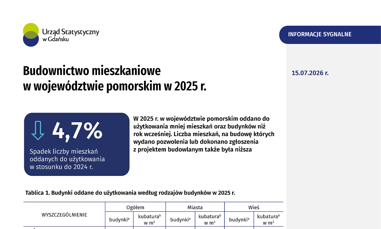 Pierwsza strona opracowania Informacji sygnalnej - Budownictwo mieszkaniowe w województwie pomorskim. Szczegóły w dołączonym pliku pdf
