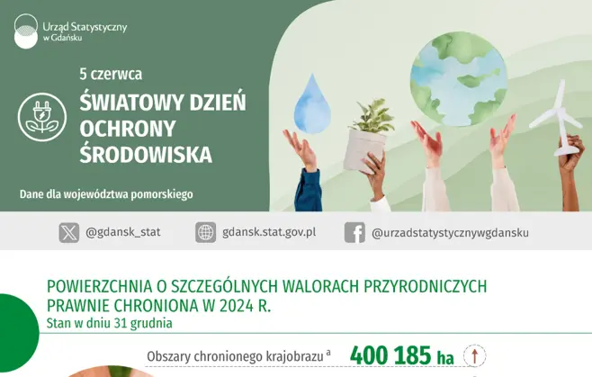 Infografika Światowy Dzień Ochrony Środowiska, po lewej stronie tytuł, po prawej zdjęcie, na zdjęciu wyciągnięte dłonie do ikonek kropli deszczu, kwiatka w doniczce, kuli ziemskiej, wiatraka